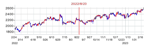 2022年8月23日 12:35前後のの株価チャート